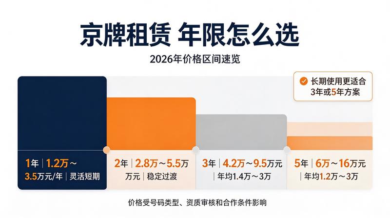 2026年京牌租赁政策分析